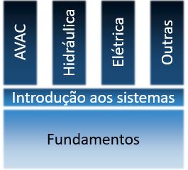 Structure - Levels